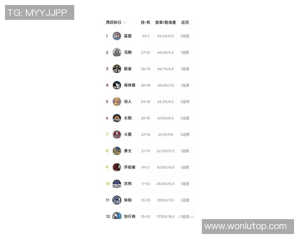 NBA最新排名出炉！一队狂胜54分反超火箭，湖人保住第5，骑士升第3